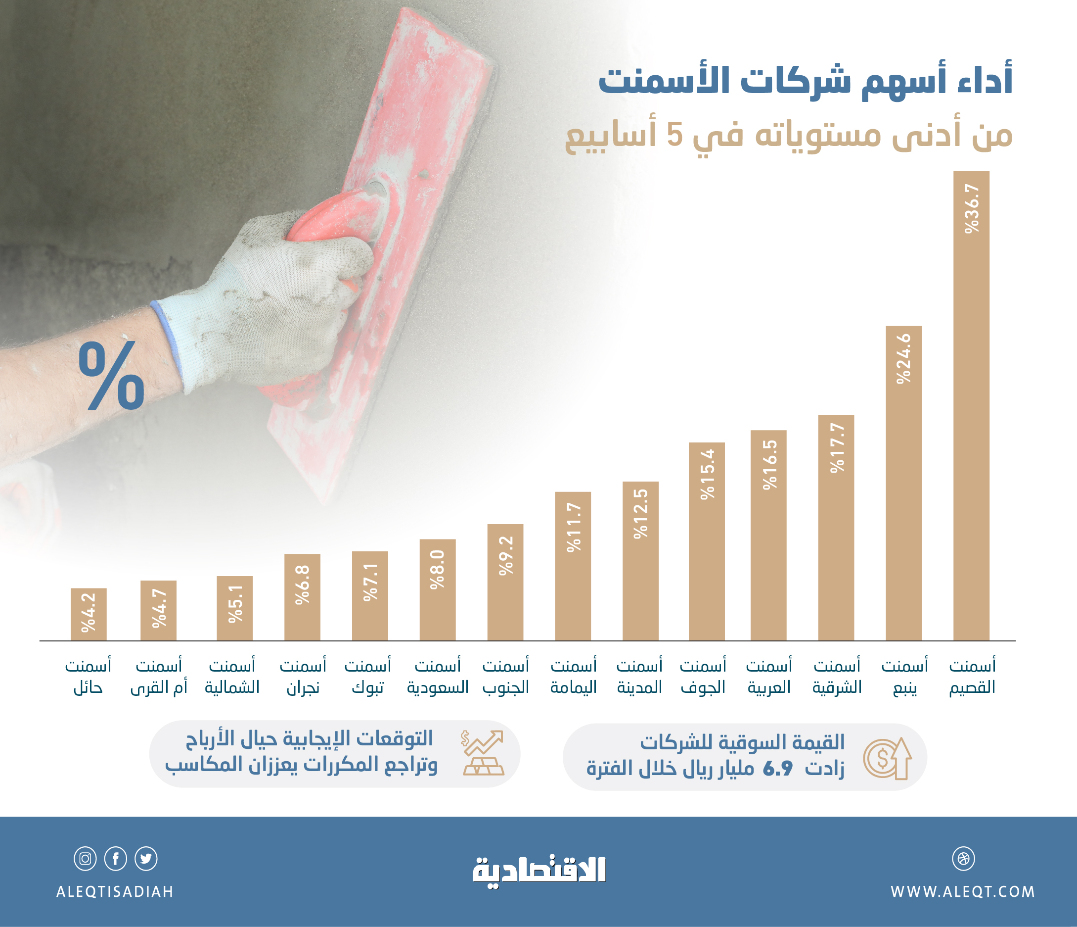المستثمرون يعززون محافظهم في أسهم شركات الأسمنت .. صعدت 15 % خلال 5 أسابيع