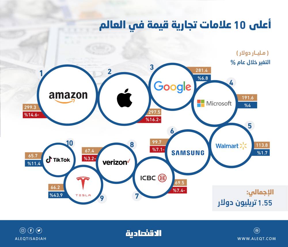 1.55 تريليون دولار قيمة أكبر 10 علامات تجارية في العالم .. "أمازون" تستعيد الصدارة