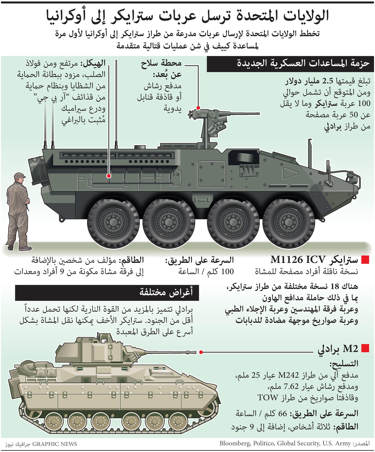 مساعدات عسكرية أمريكية جديدة لأوكرانيا بقيمة 2.5 مليار دولار