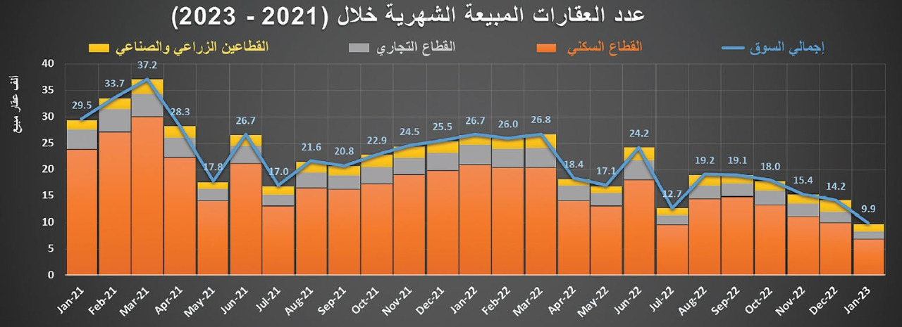 ‏2.9 مليار ريال قيمة الصفقات العقارية في أسبوع .. بانكماش 21 %‏