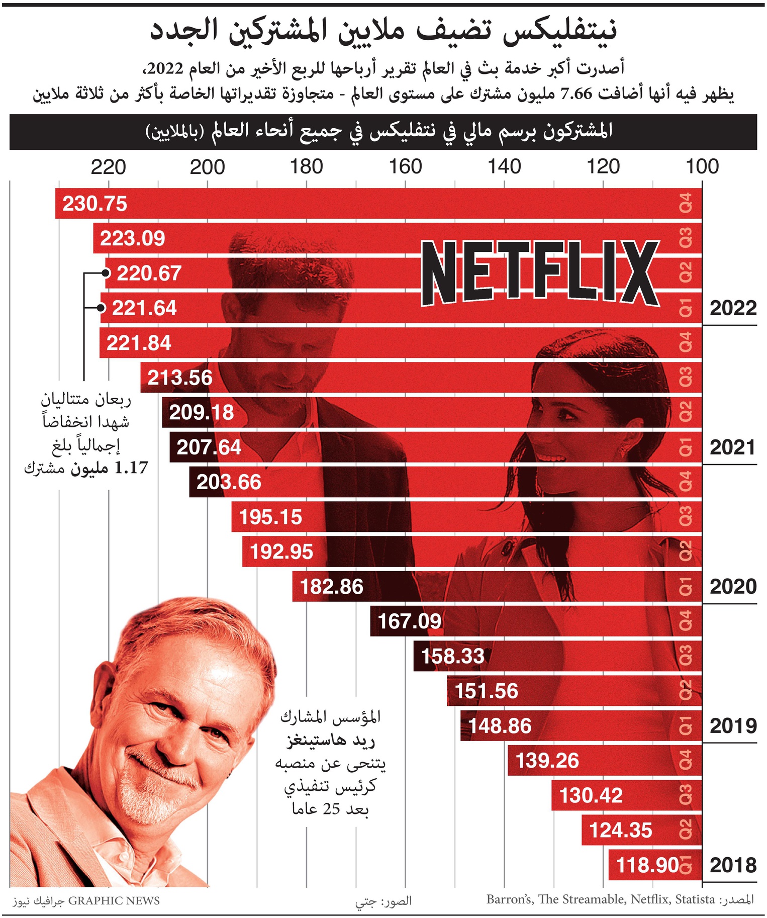 7.66 مليون مشترك جديد في "نيتفليكس" خلال الربع الأخير من 2022
