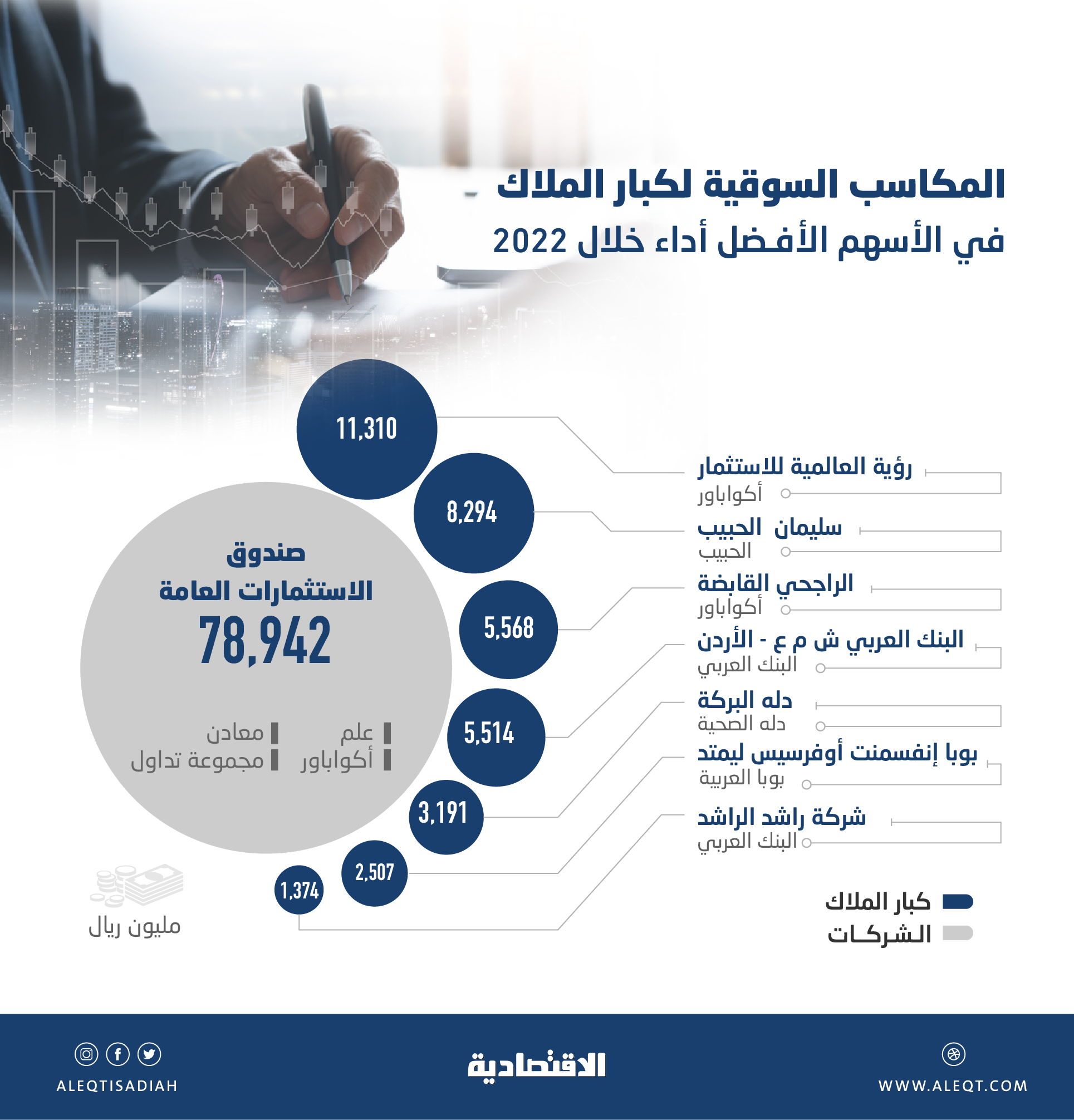 الأسهم الأفضل أداء خلال 2022 ترفع القيمة السوقية لكبار مساهميها 120 مليار ريال