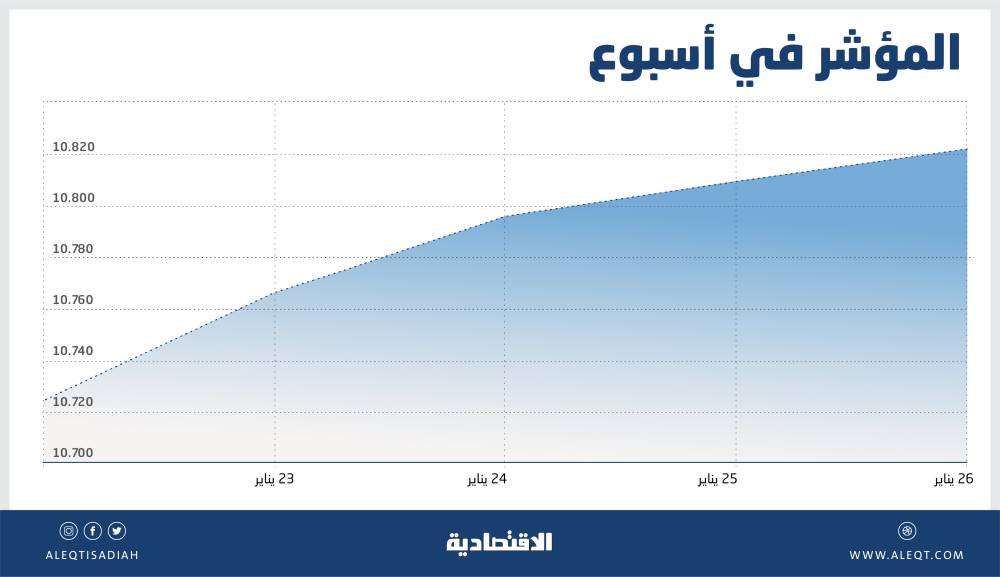 سيولة الأسهم السعودية تتراجع 7 % .. ترقب لنتائج الشركات واتجاهات أسعار الفائدة