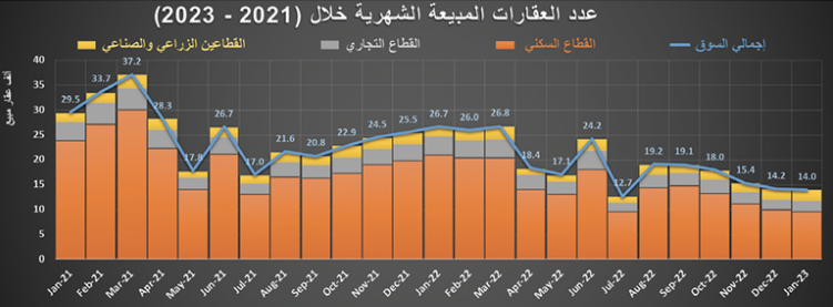 3.9 مليار ريال قيمة الصفقات العقارية في أسبوع .. و«التجاري» الأعلى نموا