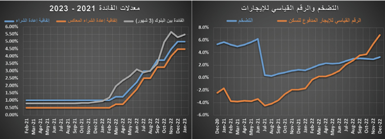 3.9 مليار ريال قيمة الصفقات العقارية في أسبوع .. و«التجاري» الأعلى نموا