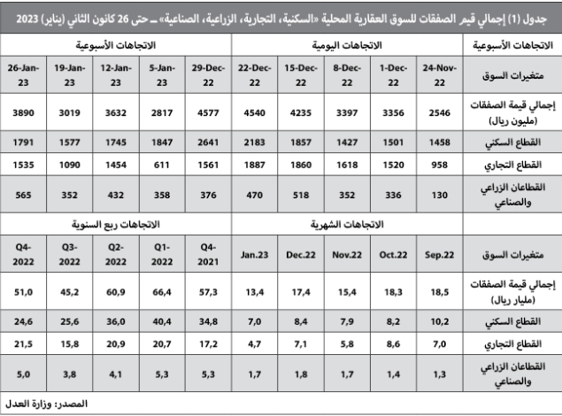3.9 مليار ريال قيمة الصفقات العقارية في أسبوع .. و«التجاري» الأعلى نموا
