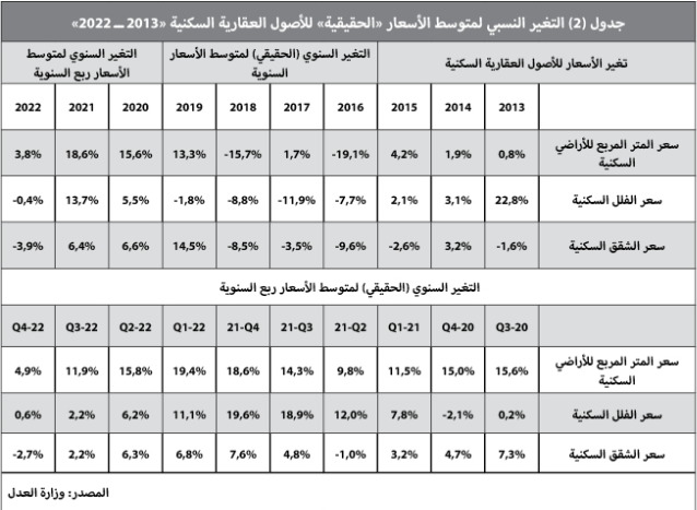 3.9 مليار ريال قيمة الصفقات العقارية في أسبوع .. و«التجاري» الأعلى نموا