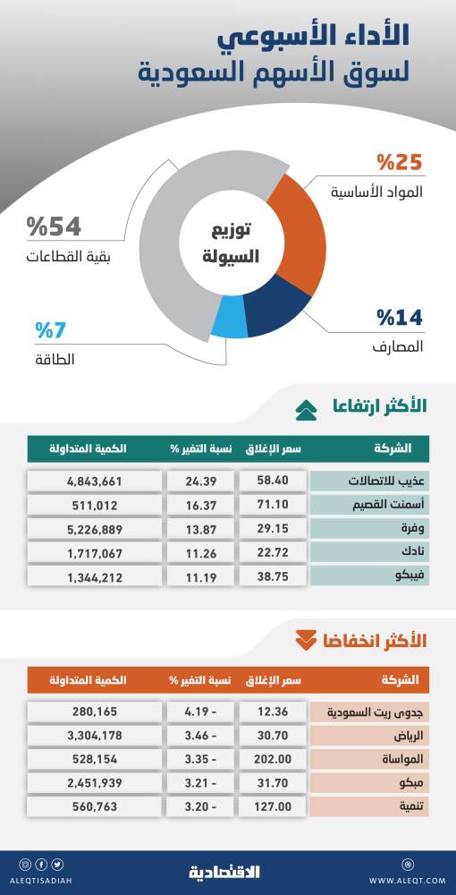 "السعودي للاستثمار" يحقق 213 مليون ريال خلال الربع الأول من 2021