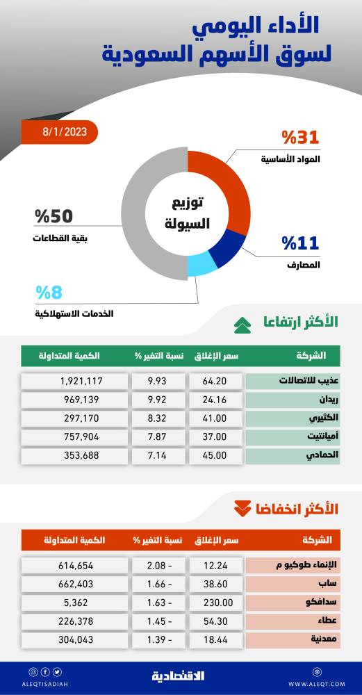 تراجع نشاط الأسهم السعودية يزيد قلق المتعاملين .. السيولة عند 2.9 مليار ريال