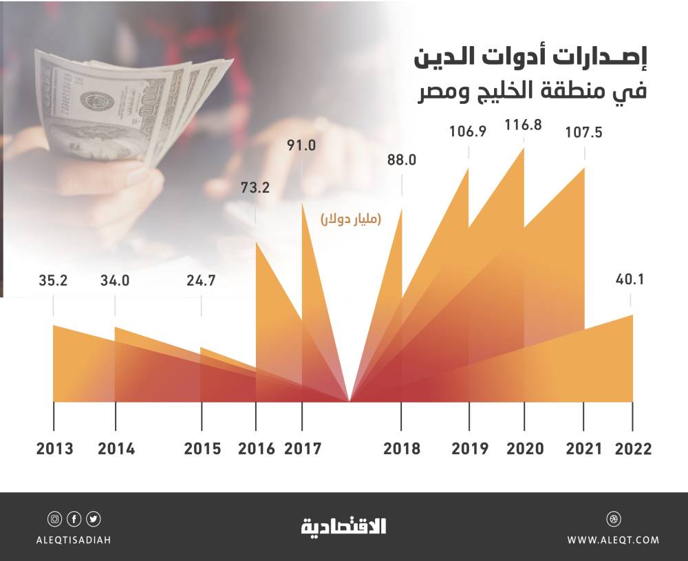 سوق الدين السعودية تمول الشركات بـ40.87 مليار ريال في 2022 .. أعلى من اكتتابات الأسهم