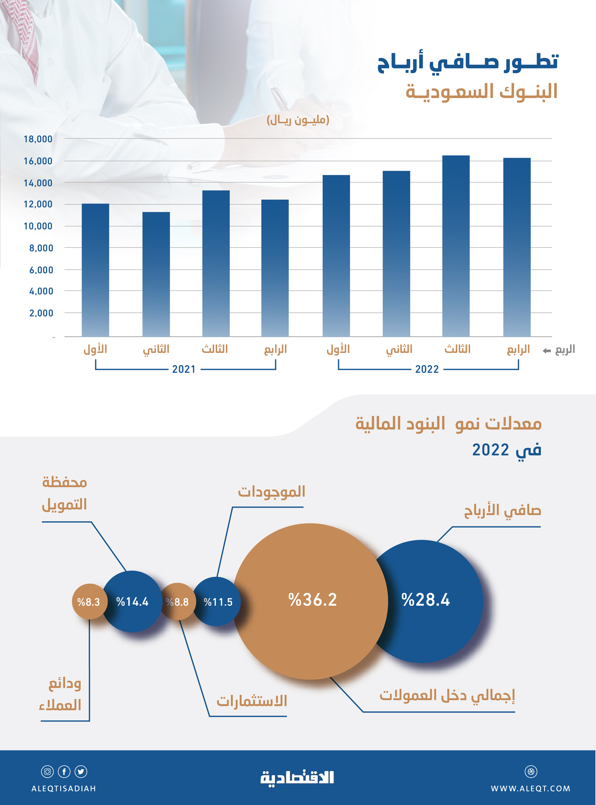 62.6 مليار ريال أرباح البنوك السعودية خلال 2022 .. تباطأ نموها إلى 28.4 %