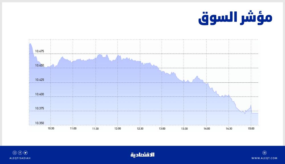 الأسهم السعودية تعزز مكاسبها للجلسة الخامسة مدعومة بأسعار النفط .. والمؤشر يتجاوز 10950 نقطة