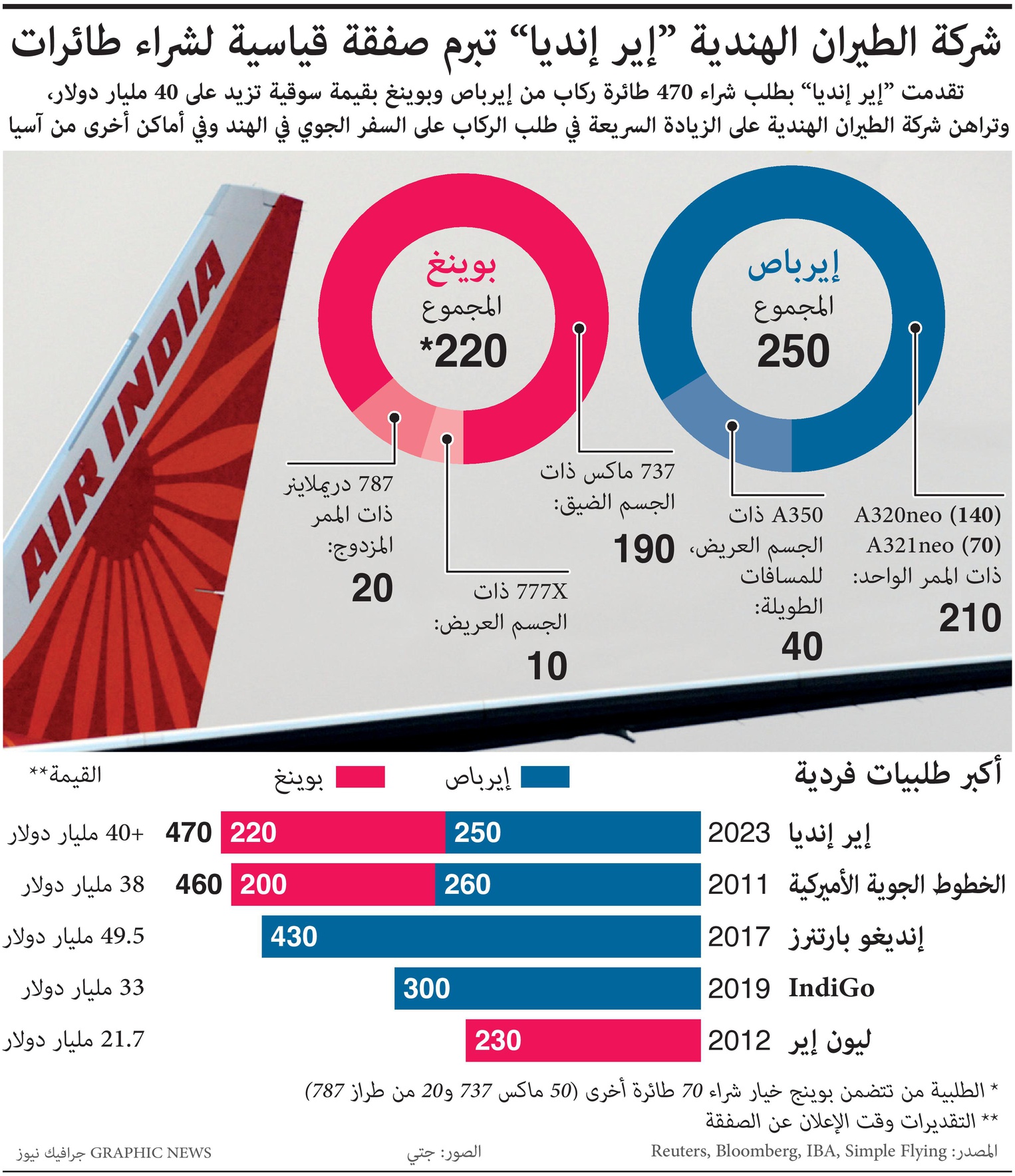 صفقة قياسية لخطوط الطيران الهندية