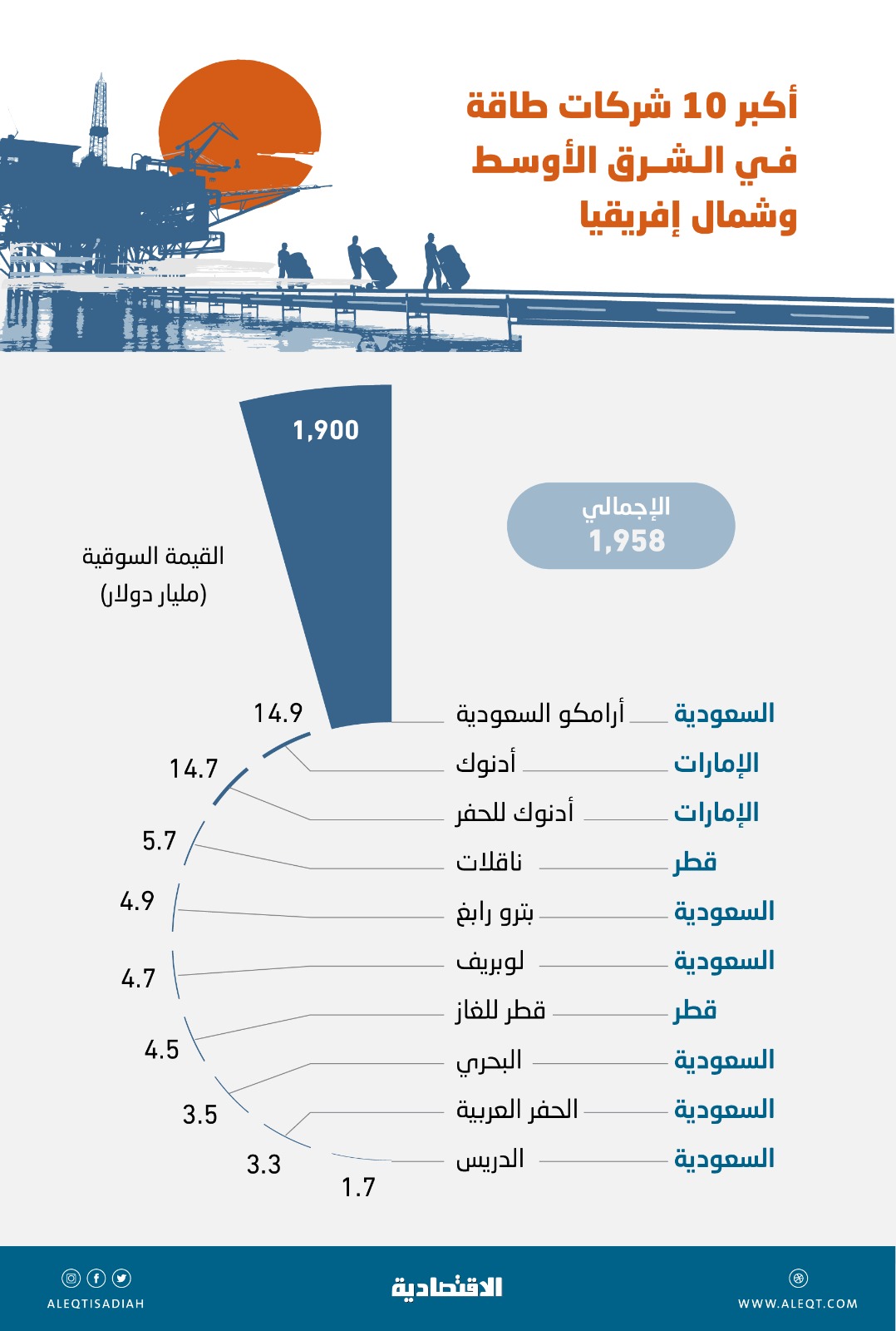 1.96 تريليون دولار القيمة السوقية لأكبر 10 شركات طاقة في الشرق الأوسط .. بينها 6 سعودية
