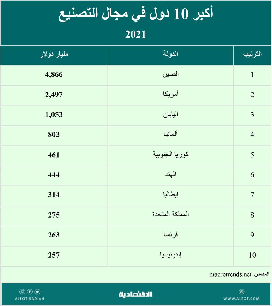 ثروات معدنية وتطورات صناعية لما بعد النفط