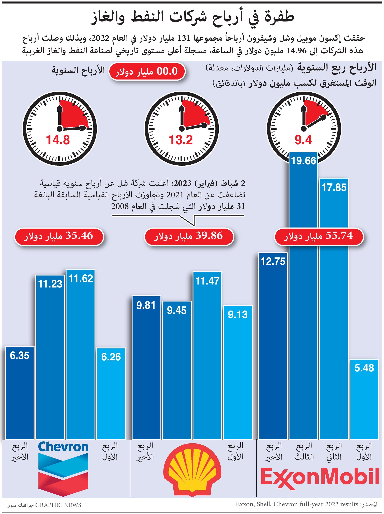 3 شركات لصناعة النفط والغاز الغربية تحقق مستوى تاريخي للأرباح في 2022 .. 131 مليار دولار