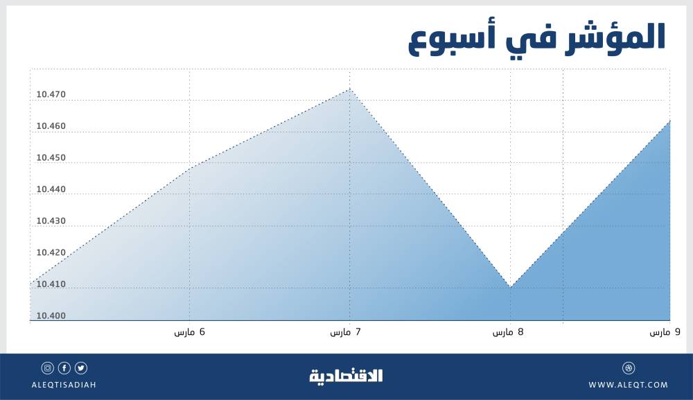  1142 إصابة جديدة بفيروس كورونا في السعودية