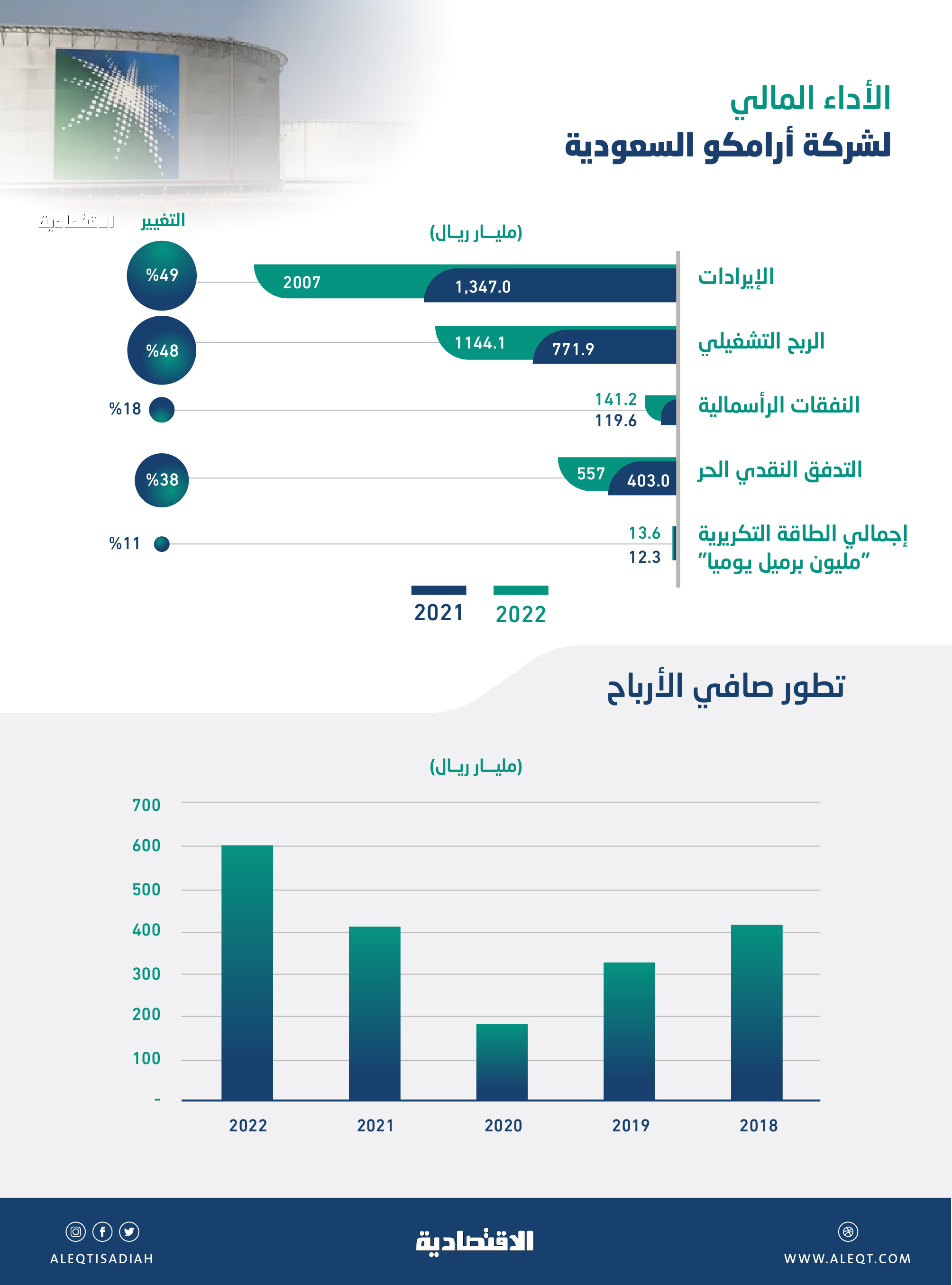 أرقام قياسية لأرامكو السعودية خلال 2022 .. زيادة في التوزيعات ورفع رأس المال