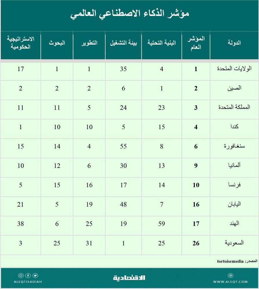 لماذا الاهتمام بالذكاء الاصطناعي؟