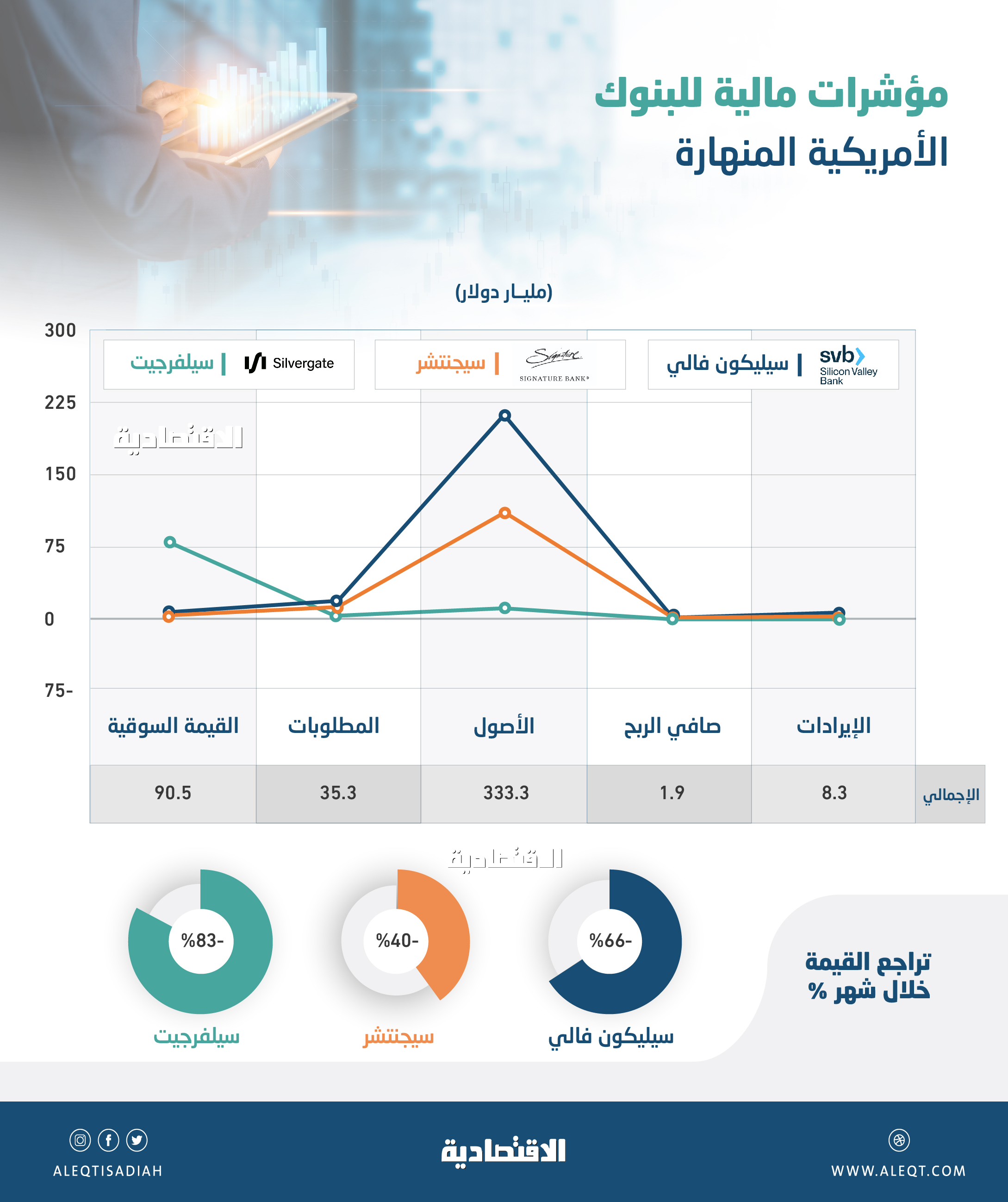 390.4 مليار دولار خسائر سوقية لـ 3 بنوك أمريكية متعثرة .. فقدت 81 % من قيمتها خلال شهر