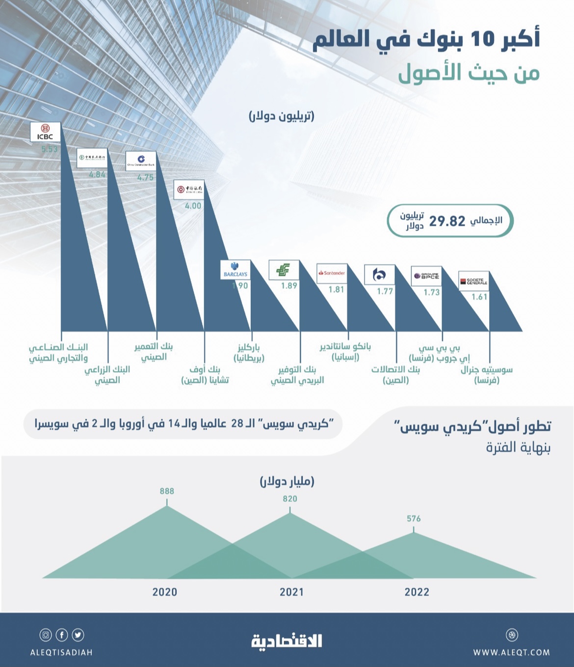 63.9 تريليون دولار أصول أكبر 100 بنك في العالم .. «كريدي سويس» تراجعت أصوله 35 % آخر عامين