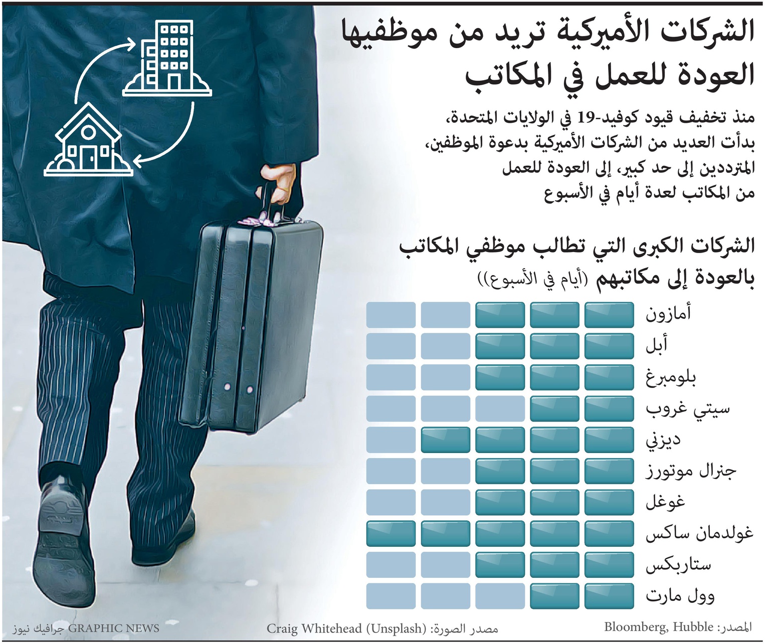 الشركات الأمريكية تريد من موظفيها العودة للعمل في المكاتب
