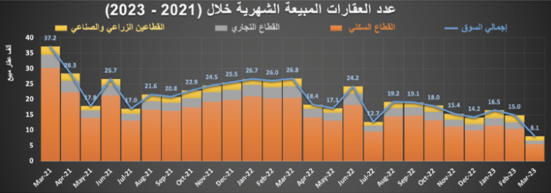 مدعوما بصفقة مخطط تجاري .. النشاط العقاري يرتفع 27.4 %