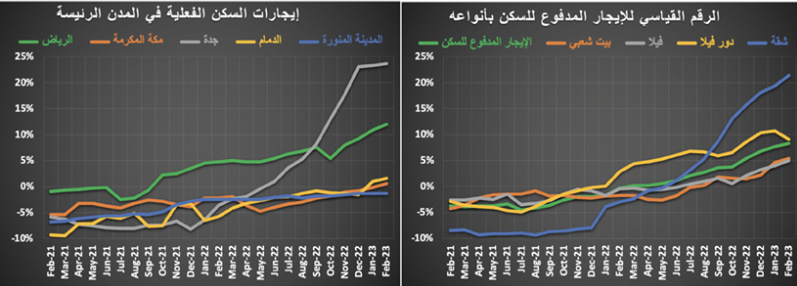مدعوما بصفقة مخطط تجاري .. النشاط العقاري يرتفع 27.4 %