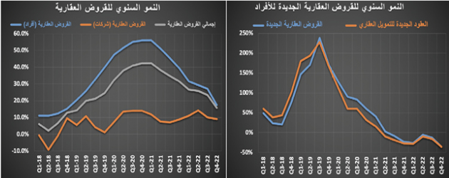 مدعوما بصفقة مخطط تجاري .. النشاط العقاري يرتفع 27.4 %