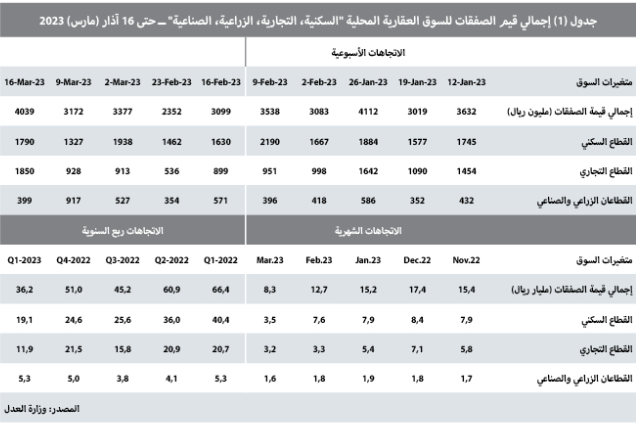 مدعوما بصفقة مخطط تجاري .. النشاط العقاري يرتفع 27.4 %