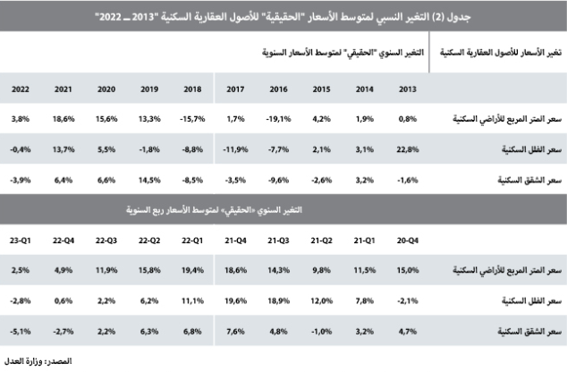مدعوما بصفقة مخطط تجاري .. النشاط العقاري يرتفع 27.4 %