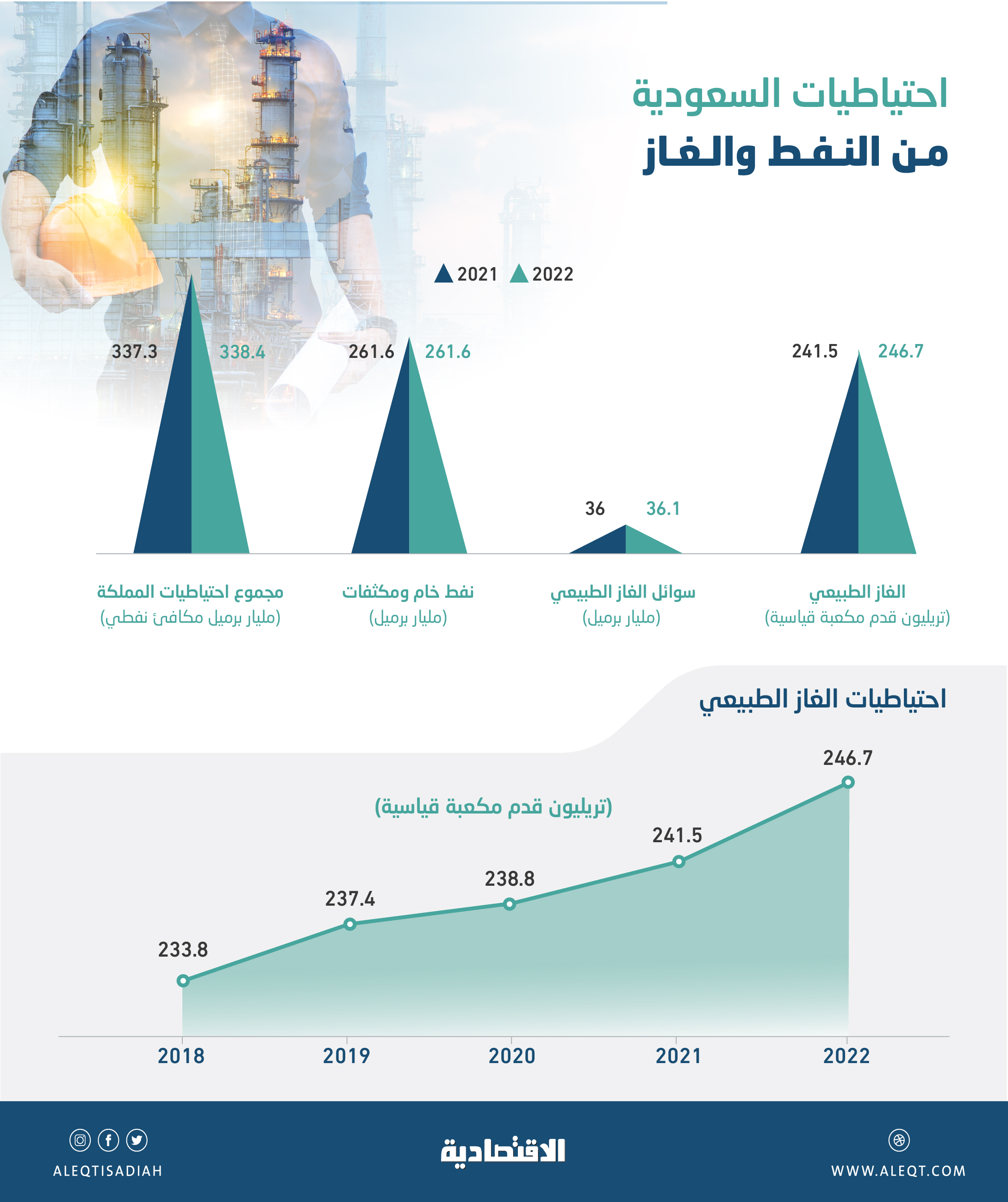 احتياطيات الغاز الطبيعي السعودية تصعد للعام الرابع .. زادت 2.2 %