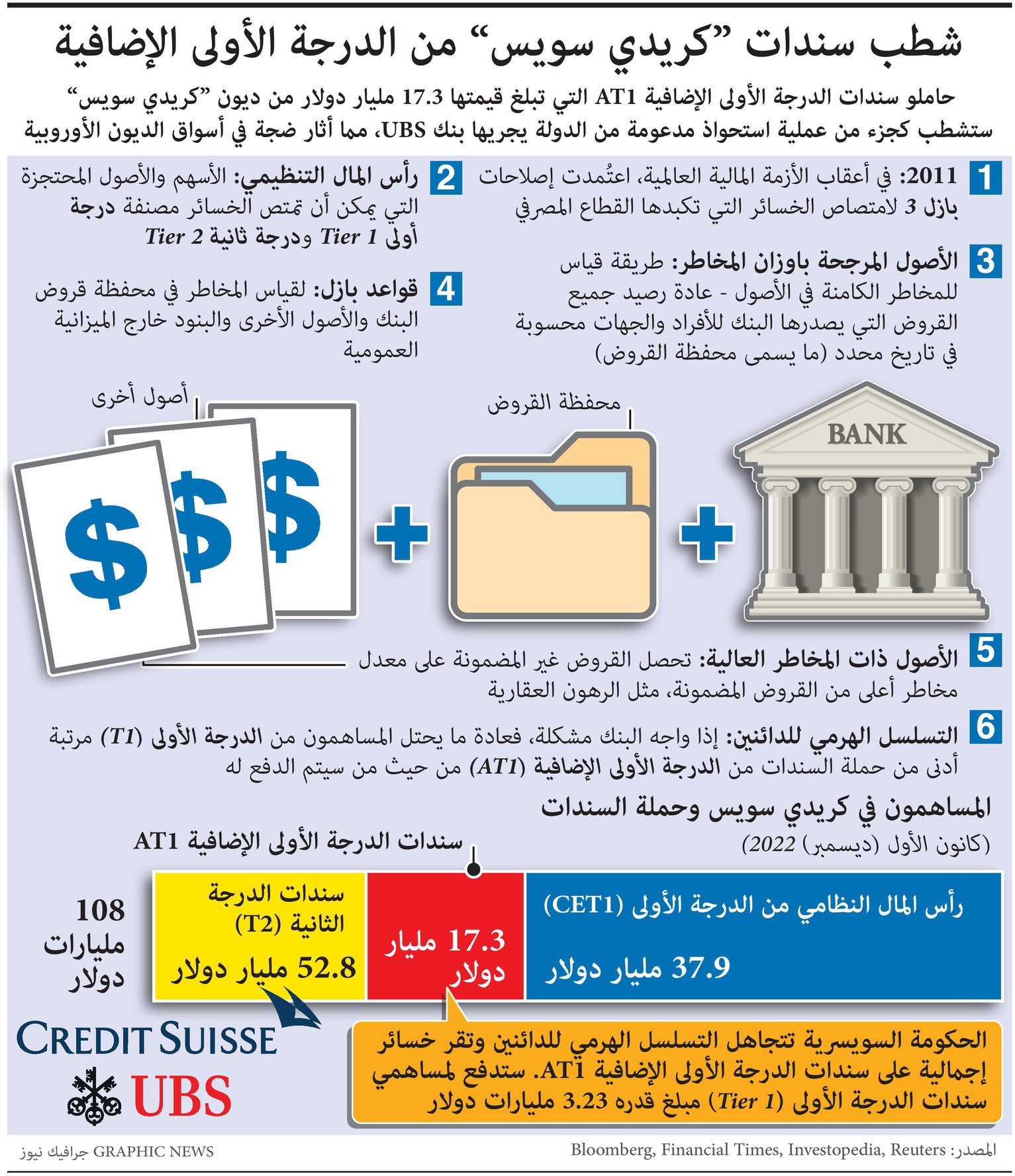 شطب سندات "كريدي سويس" من الدرجة الأولى الإضافية تثير ضجة في أسواق الديون الأوروبية