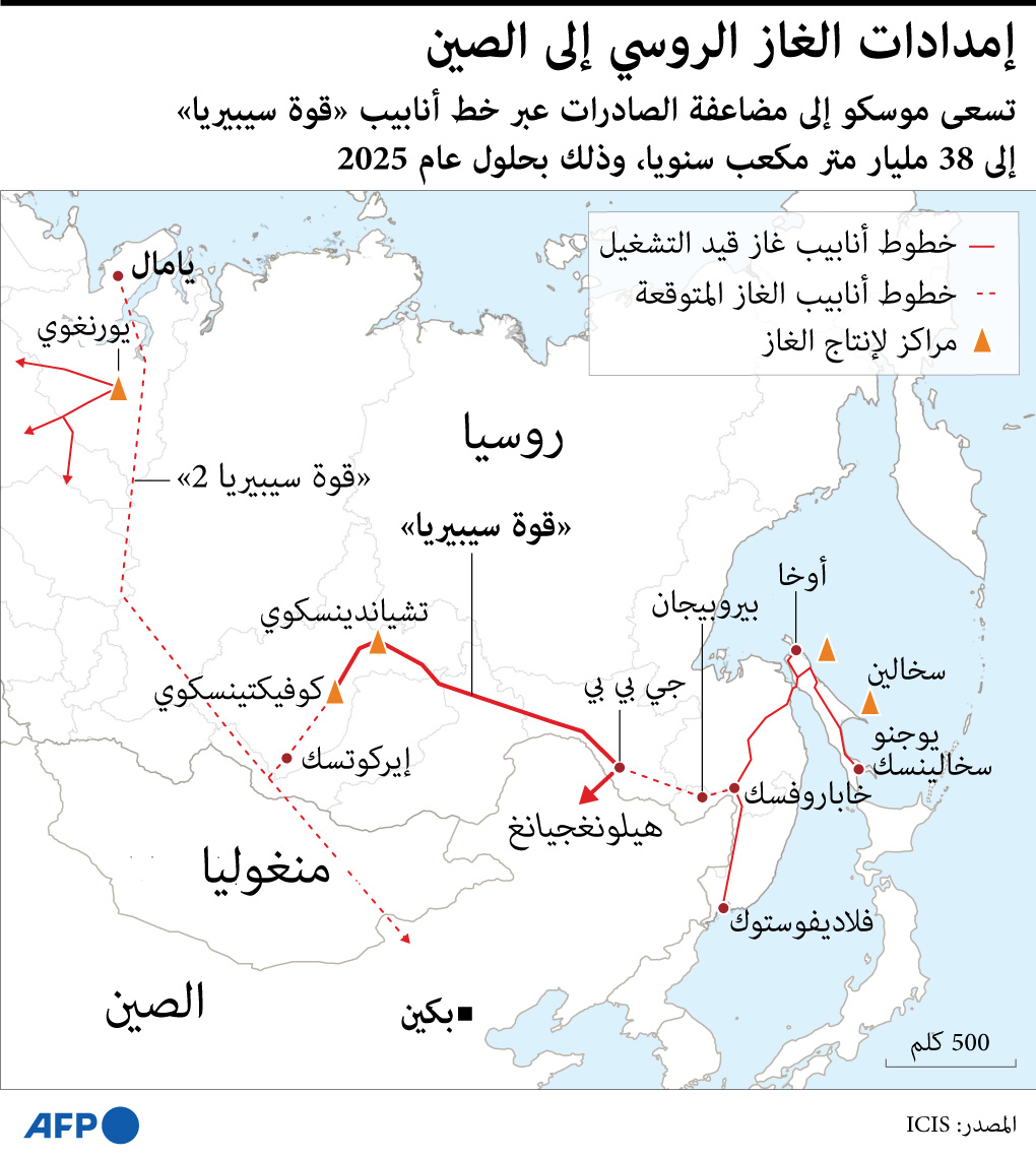 التبادل التجاري بين الصين وروسيا .. موسكو تستهدف تصدير 38 مليار متر مكعب من الغاز إلى بكين
