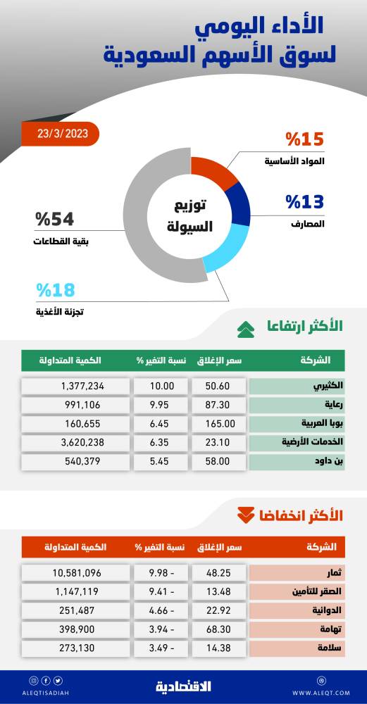 الأسهم السعودية تكسب 95 نقطة بدعم معظم القطاعات .. التحرك الإيجابي يعزز فرص مواصلة الارتفاع