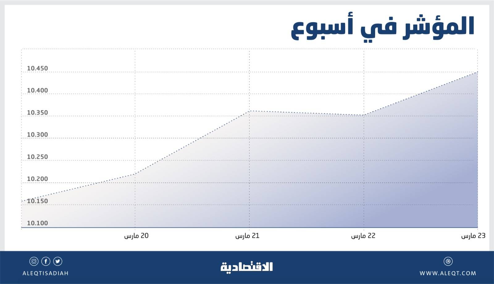 المشترون يعودون للأسهم السعودية .. تعويض خسائر أسبوع بمكاسب 4.7 %