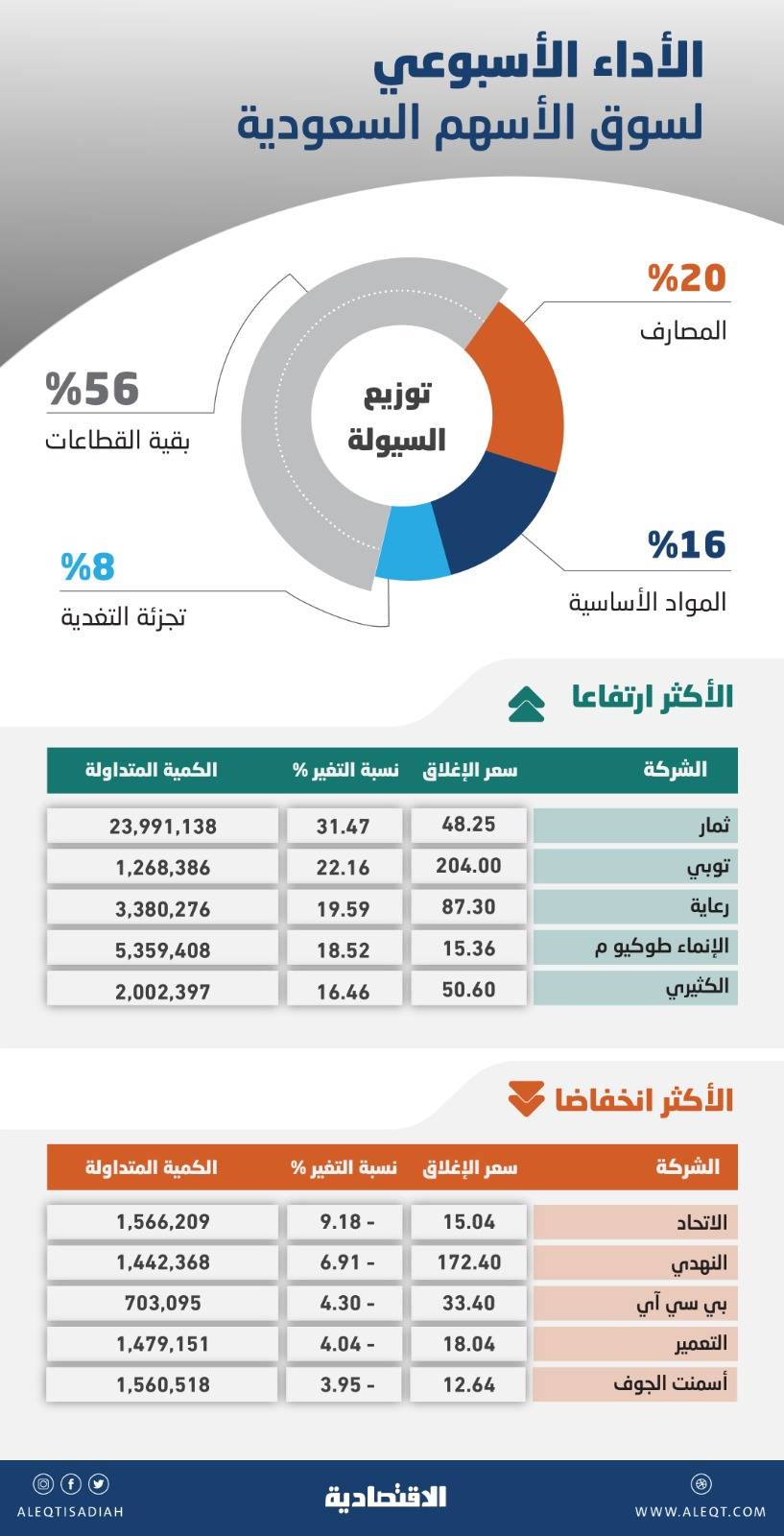 المشترون يعودون للأسهم السعودية .. تعويض خسائر أسبوع بمكاسب 4.7 %
