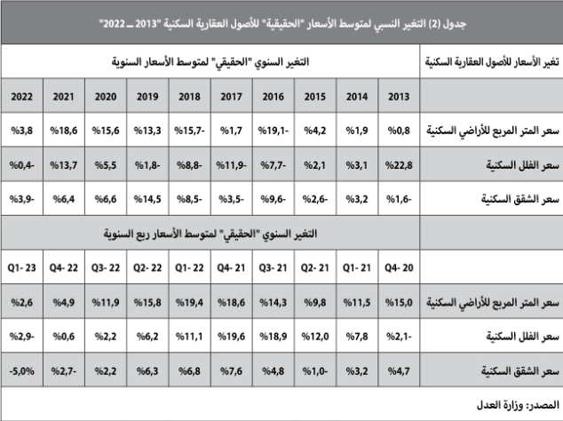 لماذا يستمر تراجع الطلب على العقارات؟ .. 3 عوامل