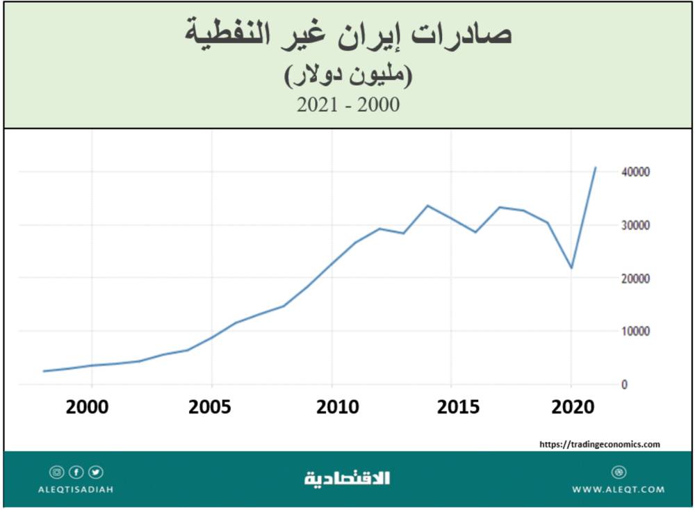 الاقتصاد الإيراني .. الفرص والتحديات
