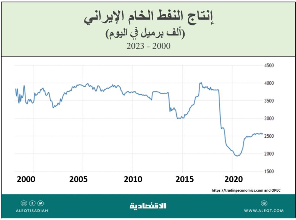 الاقتصاد الإيراني .. الفرص والتحديات
