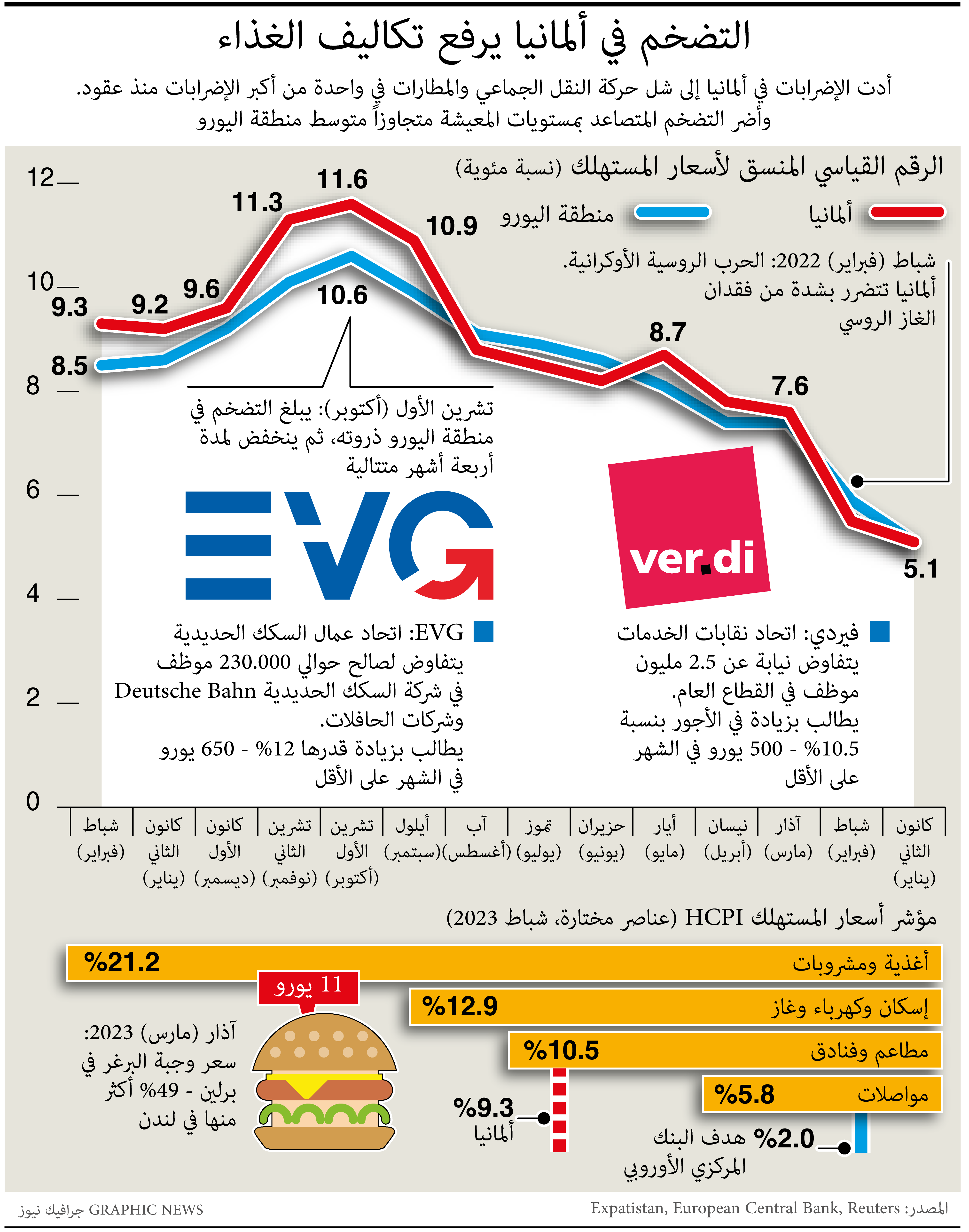 التضخم في ألمانيا يرفع مستويات المعيشة لتتجاوز متوسط منطقة اليورو