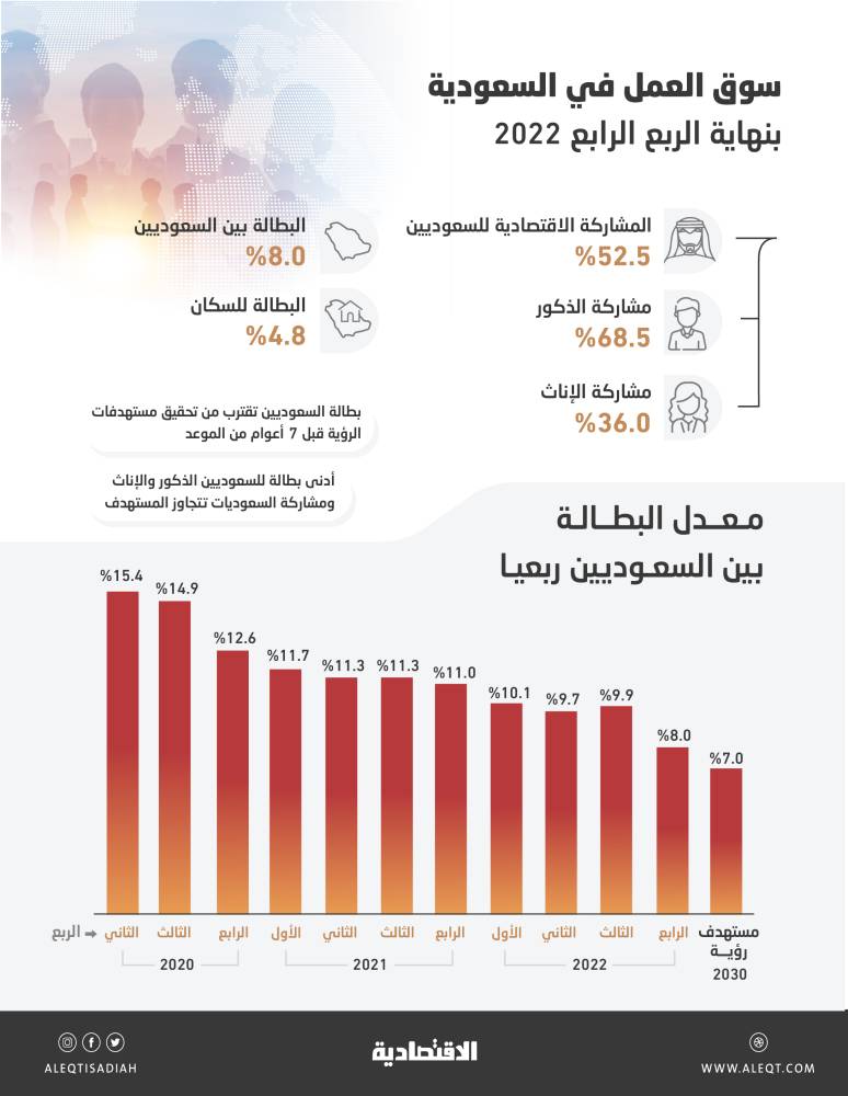 رؤية إصلاحية منتجة .. بطالة السعوديين قرب مستهدفات 2030