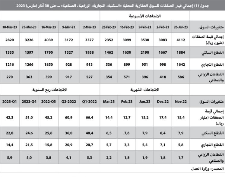 المبيعات العقارية تتراجع 42.6 % خلال الربع الأول .. 45.6 ألف عقار فقط