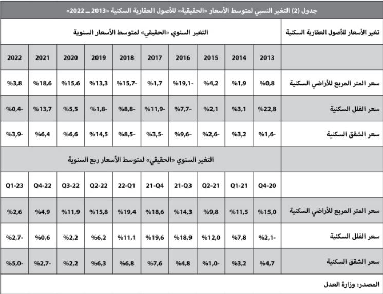 المبيعات العقارية تتراجع 42.6 % خلال الربع الأول .. 45.6 ألف عقار فقط