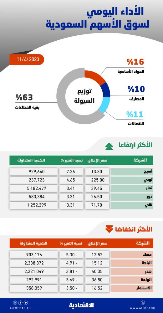 الأسهم السعودية تتخلى عن مستويات 10900 نقطة بفعل ضغوط البيع .. والسيولة عند 5.1 مليار ريال