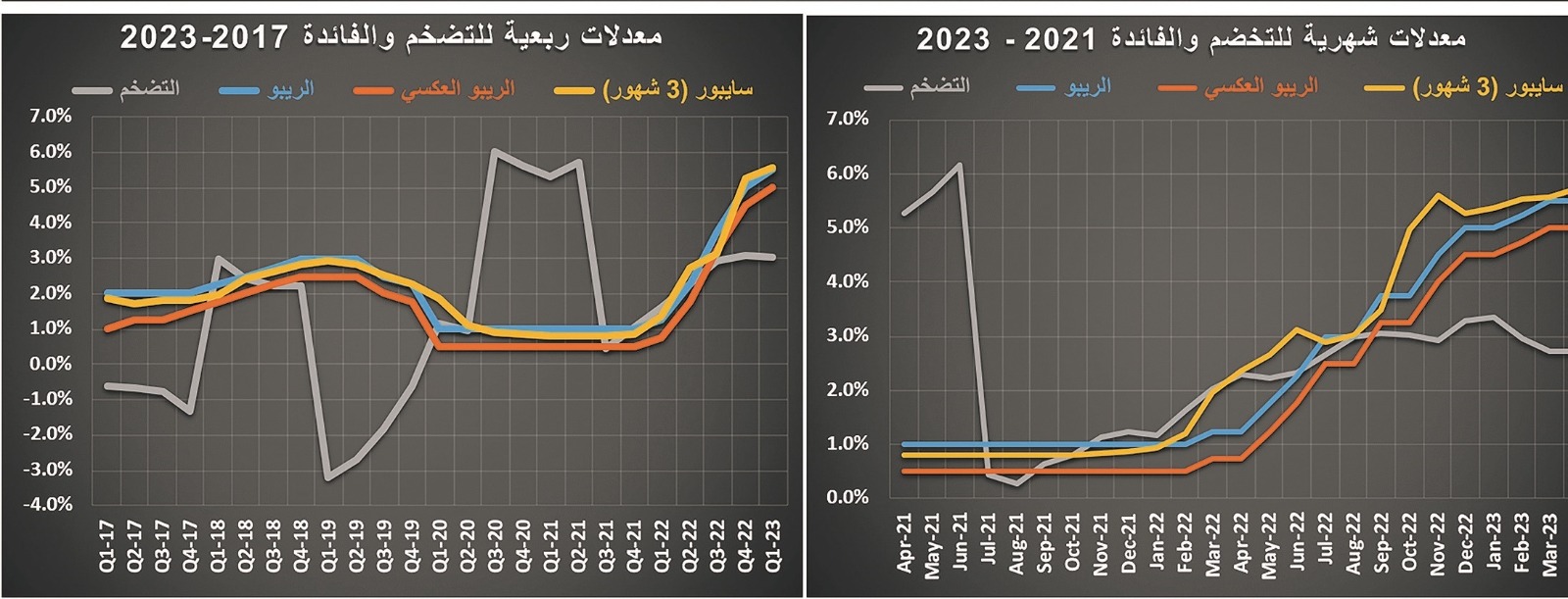 ركود للشهر العاشر .. تراجع نشاط السوق العقارية 7.9 % في أسبوع‏