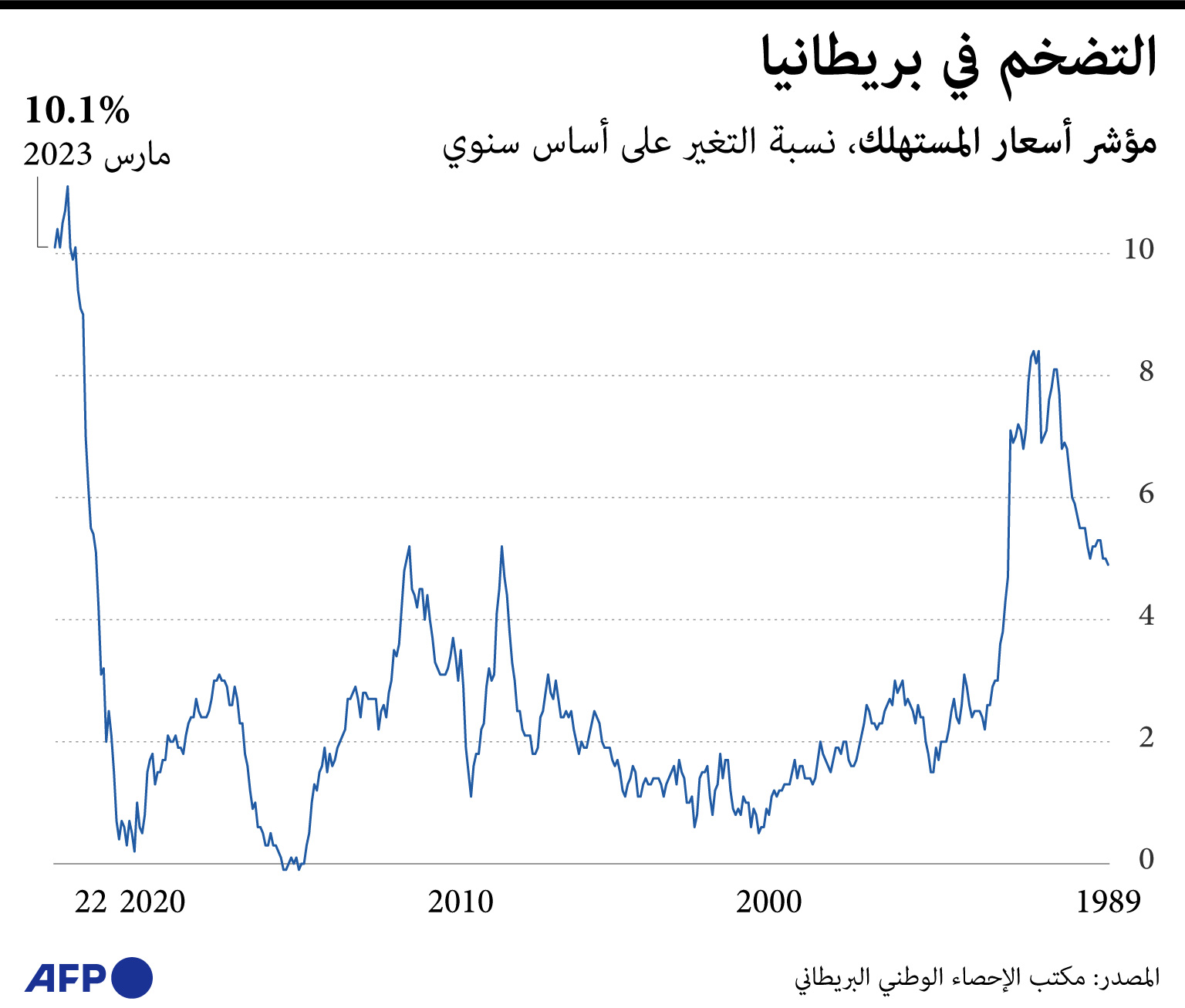 تراجع معدل التضخم في بريطانيا إلى 10.1 % خلال مارس