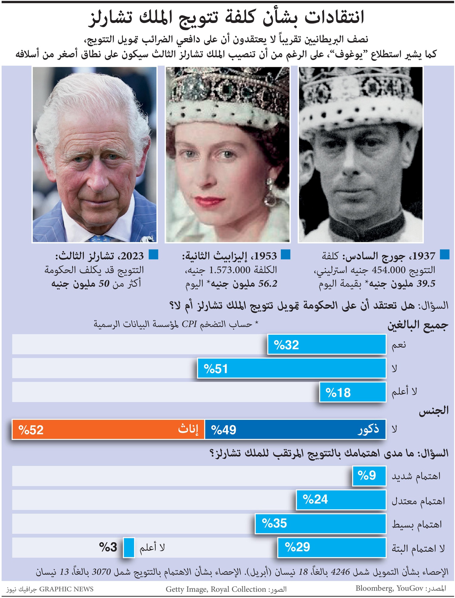 انتقادات بشأن تتويج الملك تشارلز .. قد يكلف الحكومة 50 مليون جنيه استرليني