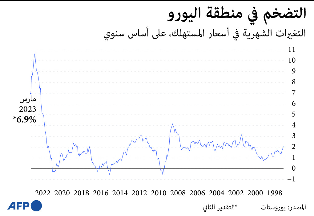 التضخم في منطقة اليورو عند 6.9% خلال مارس