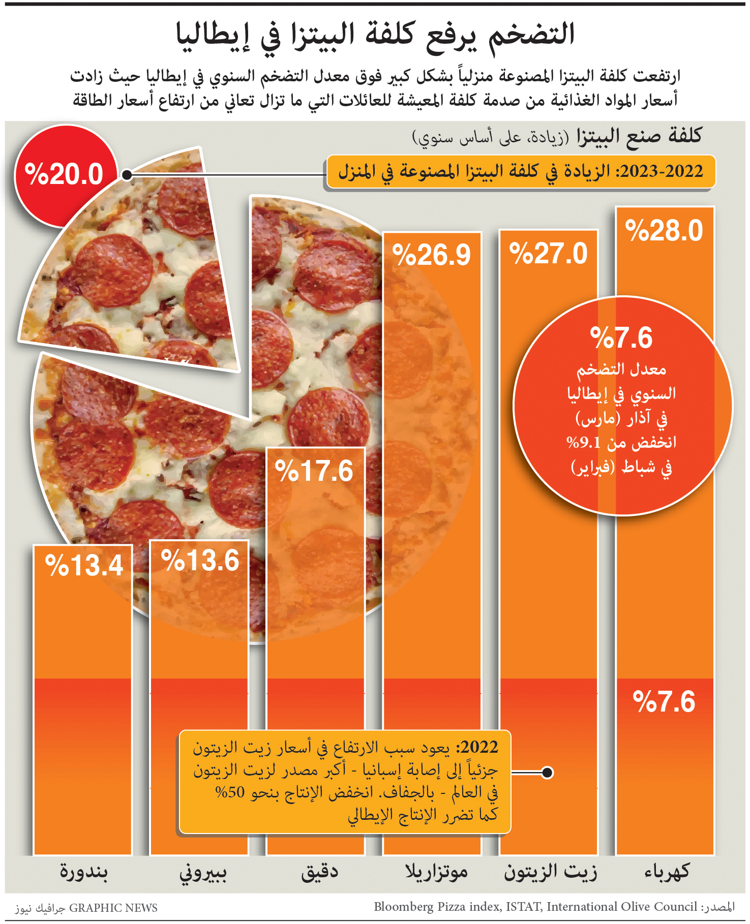 في إيطاليا .. التضخم يرفع كلفة البيتزا المصنوعة في المنزل 20% 